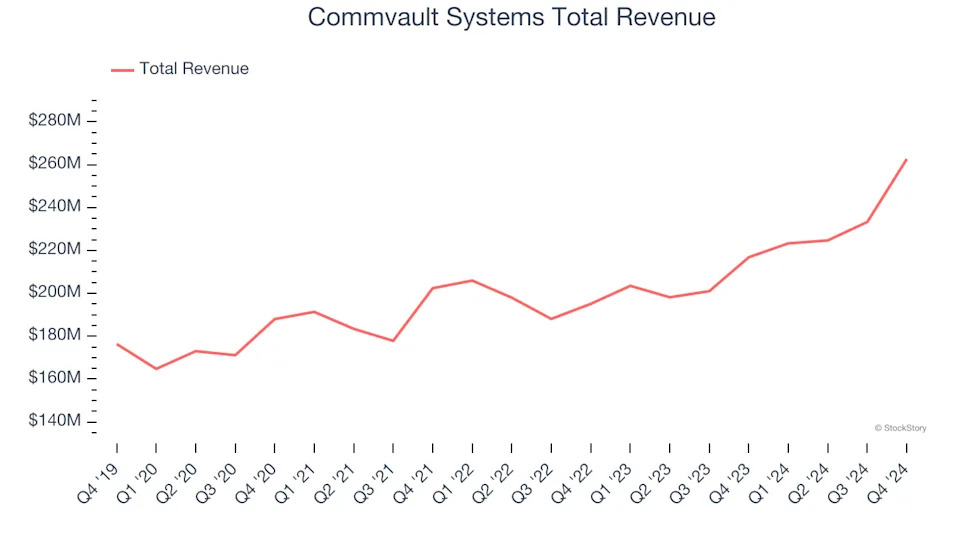 Data Storage Q4 Earnings: Commvault Systems (NASDAQ:CVLT) Simply the Best