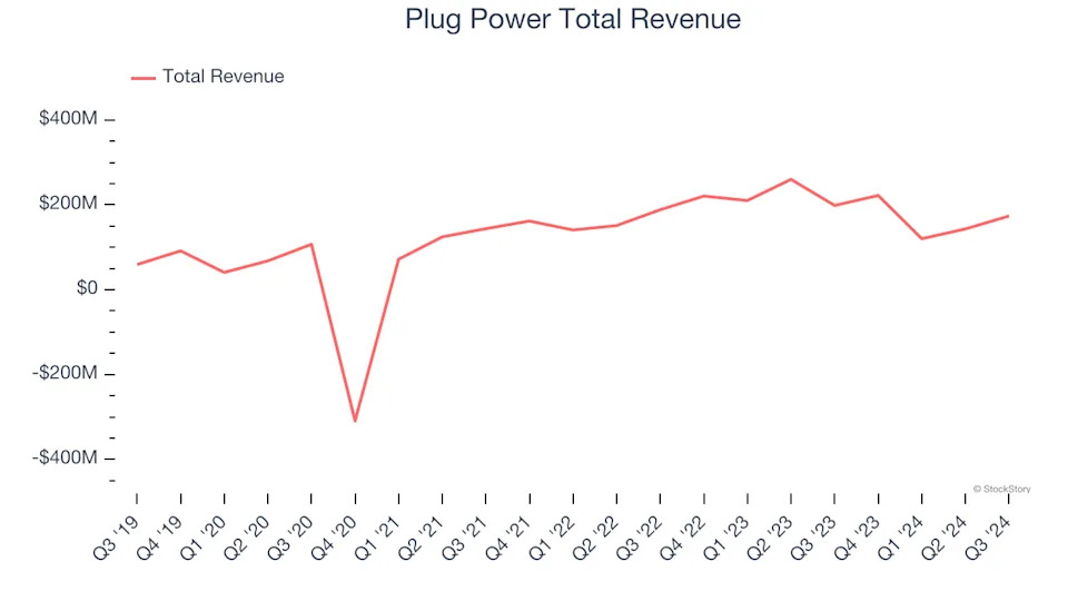 Q3 Earnings Roundup: Plug Power (NASDAQ:PLUG) And The Rest Of The Renewable Energy Segment