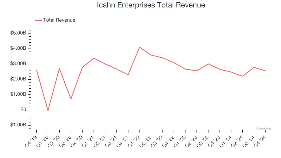 Q4 Earnings Outperformers: Icahn Enterprises (NASDAQ:IEP) And The Rest Of The General Industrial Machinery Stocks
