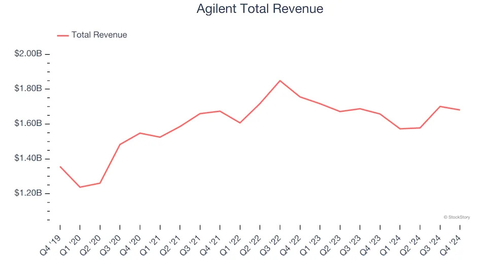 Reflecting On Research Tools & Consumables Stocks’ Q4 Earnings: Agilent (NYSE:A)