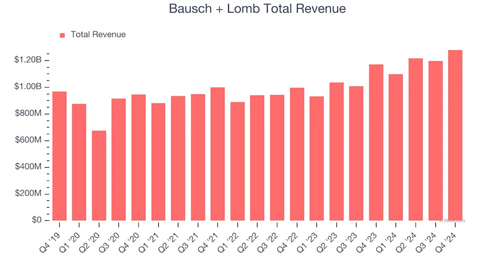 Bausch + Lomb (BLCO) Reports Q1: Everything You Need To Know Ahead Of Earnings