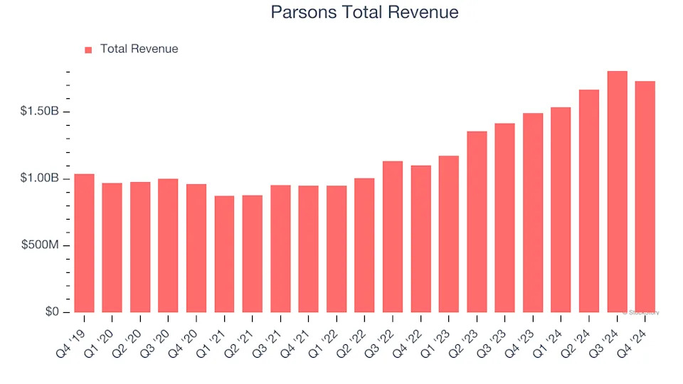 Parsons Earnings: What To Look For From PSN