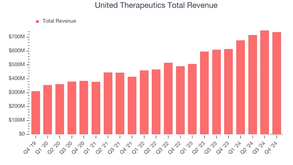United Therapeutics (UTHR) To Report Earnings Tomorrow: Here Is What To Expect