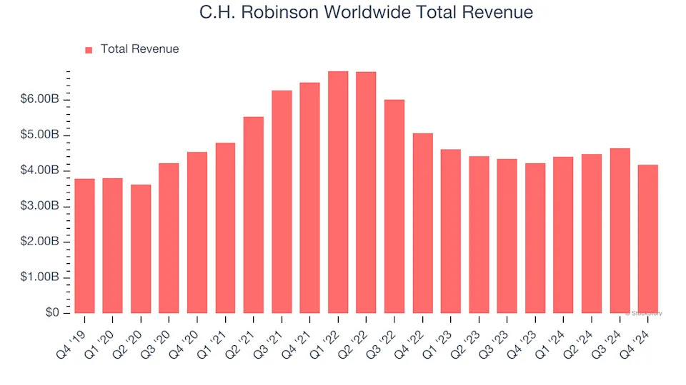 What To Expect From C.H. Robinson Worldwide’s (CHRW) Q1 Earnings