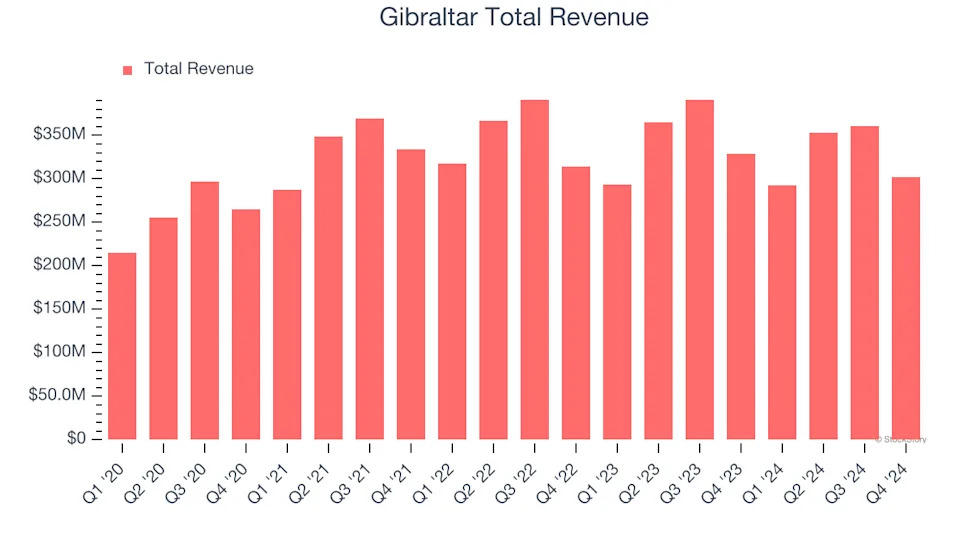Gibraltar (ROCK) To Report Earnings Tomorrow: Here Is What To Expect