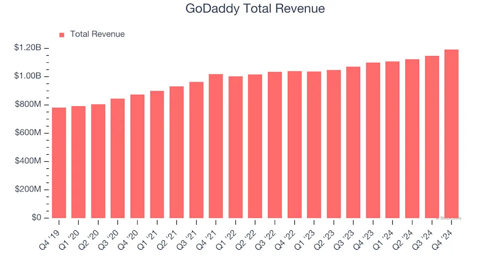 GoDaddy (GDDY) Q1 Earnings: What To Expect