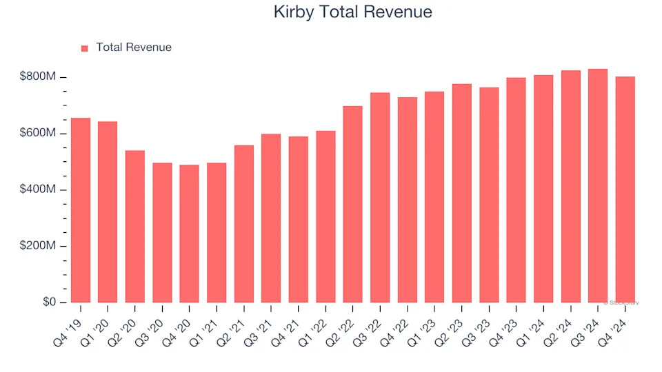 What To Expect From Kirby’s (KEX) Q1 Earnings