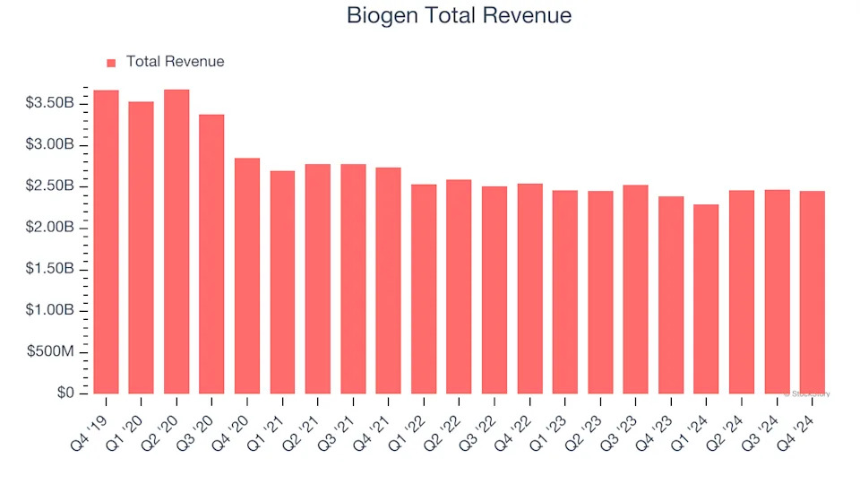 Biogen Earnings: What To Look For From BIIB