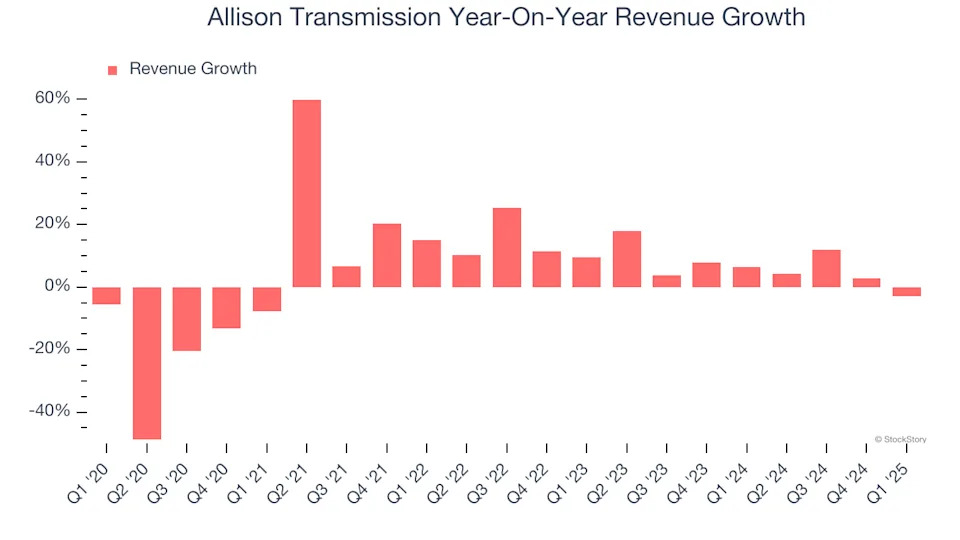 Allison Transmission (NYSE:ALSN) Reports Sales Below Analyst Estimates In Q1 Earnings