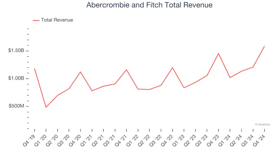 Reflecting On Apparel Retailer Stocks’ Q4 Earnings: Abercrombie and Fitch (NYSE:ANF)