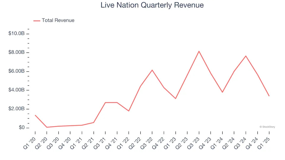 Live Nation (NYSE:LYV) Reports Sales Below Analyst Estimates In Q1 Earnings