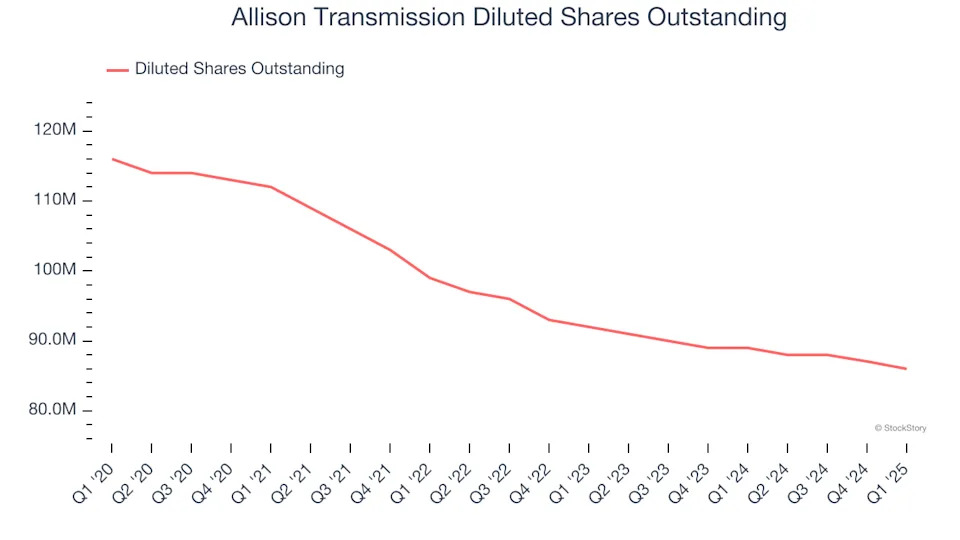 Allison Transmission (NYSE:ALSN) Reports Sales Below Analyst Estimates In Q1 Earnings
