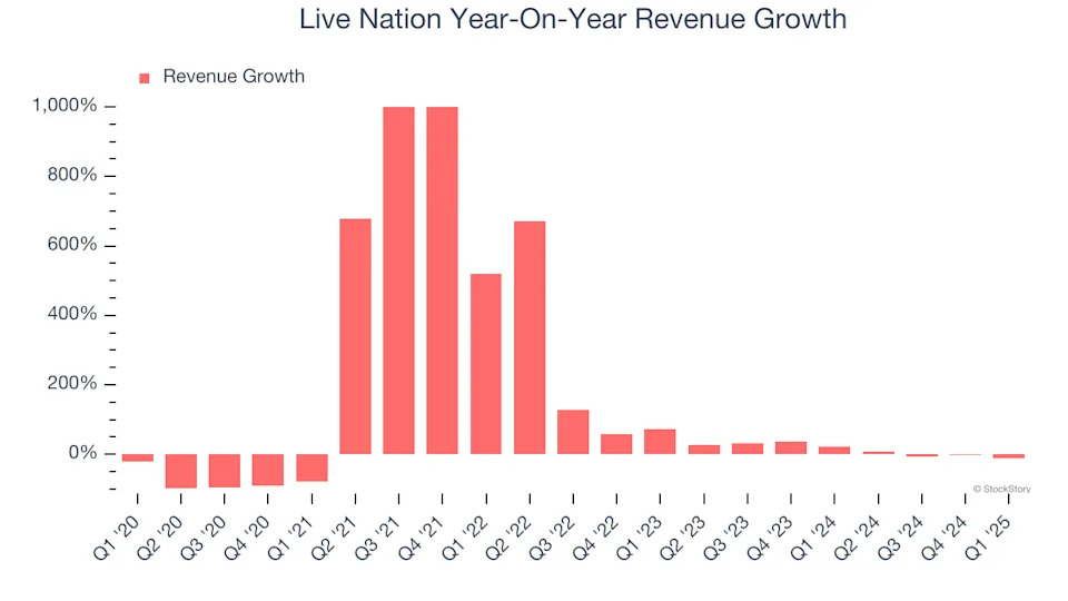 Live Nation (NYSE:LYV) Reports Sales Below Analyst Estimates In Q1 Earnings