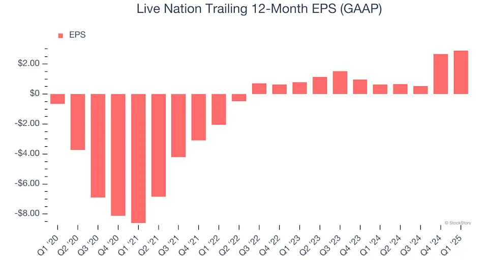 Live Nation (NYSE:LYV) Reports Sales Below Analyst Estimates In Q1 Earnings