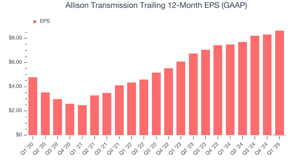 Allison Transmission (NYSE:ALSN) Reports Sales Below Analyst Estimates In Q1 Earnings