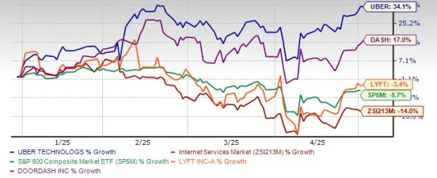 Buy, Sell or Hold UBER Stock? Key Insights Ahead of Q1 Earnings
