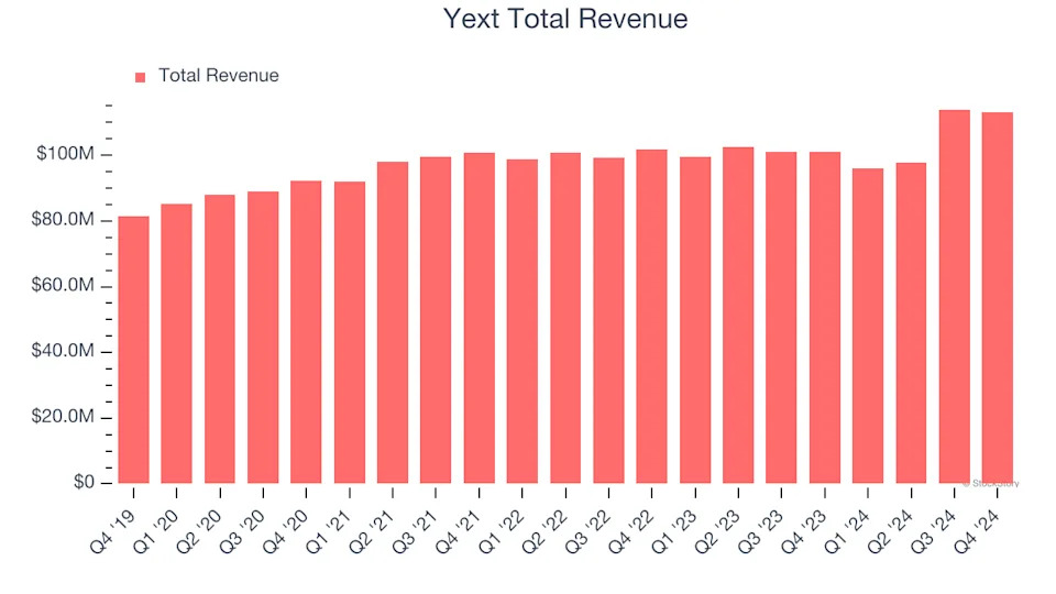 What To Expect From Yext’s (YEXT) Q1 Earnings