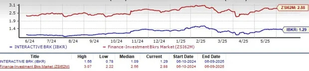 IBKR Left Out of the S&P 500: Time to Buy the Dip or Wait it Out?