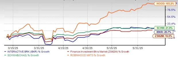 IBKR Left Out of the S&P 500: Time to Buy the Dip or Wait it Out?