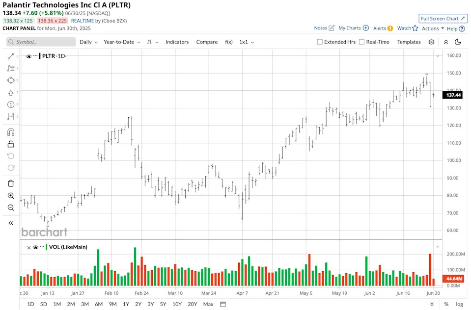 Is Palantir Stock a Buy at New Record Highs?