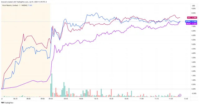 Top Stock Movers Now: Tesla, Wynn Resorts, Hasbro, and More
