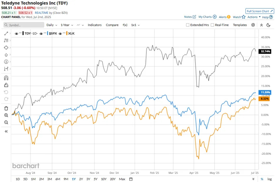 Teledyne Technologies Earnings Preview: What to Expect