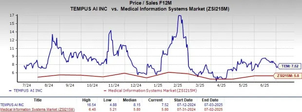 Tempus AI Revenues & Profit Rise: What to Expect Ahead of Q2 Release