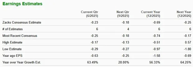 Tempus AI Revenues & Profit Rise: What to Expect Ahead of Q2 Release