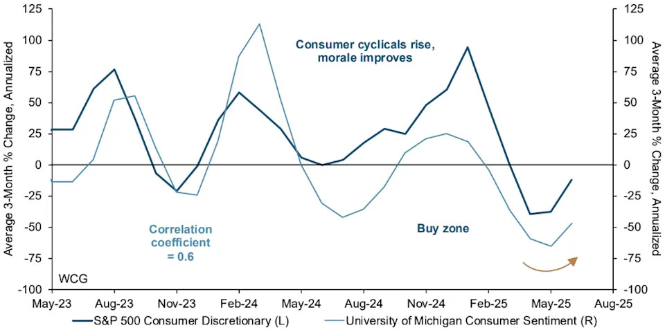 The stock-market rally is broadening beyond Big Tech. Will consumer stocks bounce back in the second half of the year?