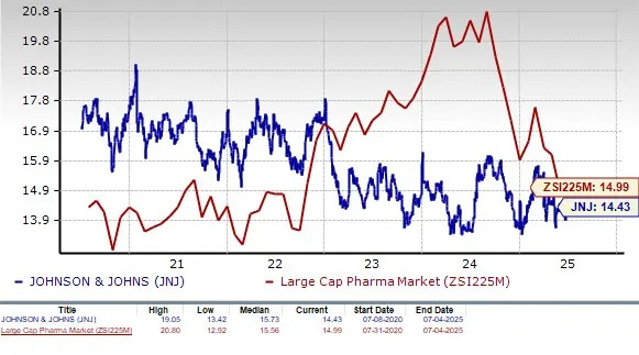 Will J&J's Q2 Results Reflect End of MedTech Issues & Higher Sales?