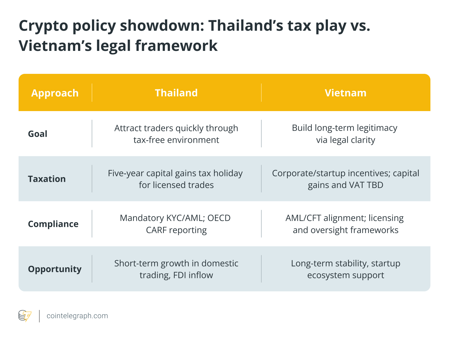 Thailand’s 5-year crypto tax break: What they’re not telling you