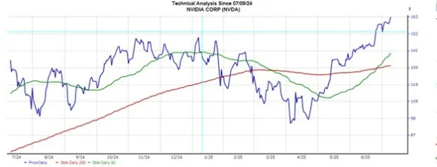 Nvidia Hits $4 Trillion Market Cap: Buy, Hold, or Take Profits in NVDA?